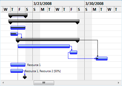 GanttChartView control templating