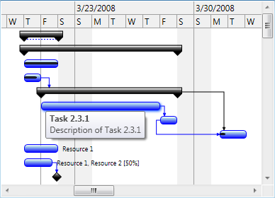 GanttChartView custom data binding