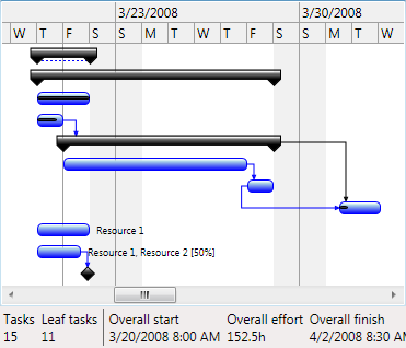 GanttChartView statistics