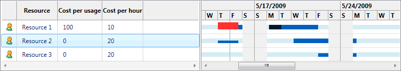 LoadChartResourceListView control templating