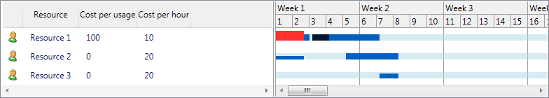 LoadChartResourceListView numeric days
