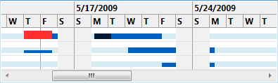 LoadChartView control templating