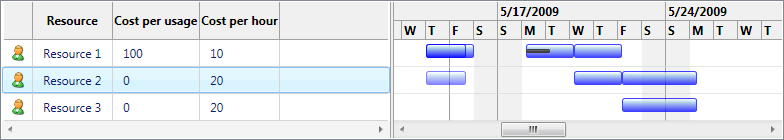 ScheduleChartResourceListView control templating