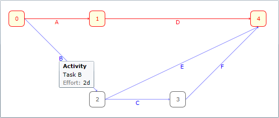 PertChartView basic usage