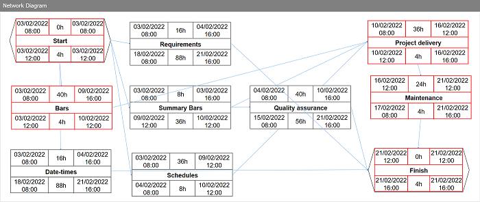 Convert Gantt Chart To Network Diagram