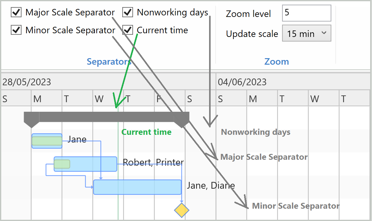 Scale Separators