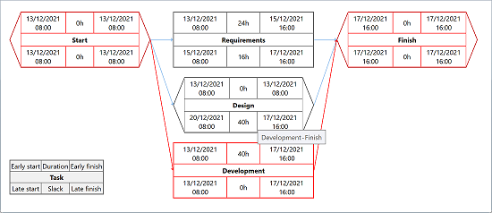 Gantt Chart Vs Network Diagram Image collections - How To 